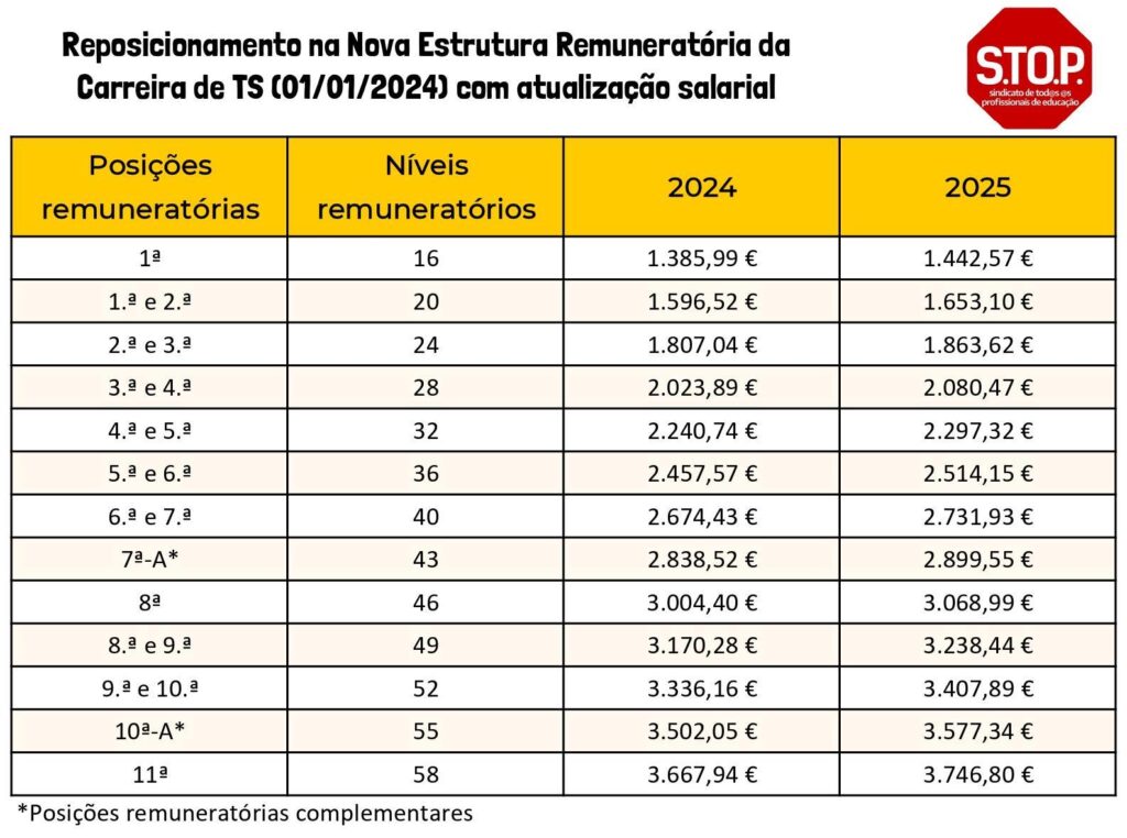 Vencimentos T cnico Superior 2024 2025 Sindicato S TO P 